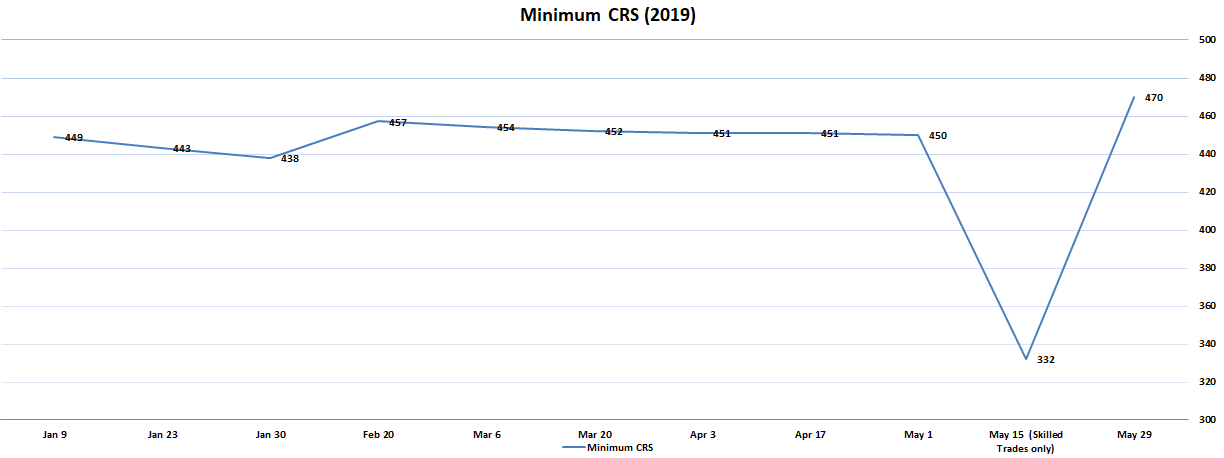 latest crs trend